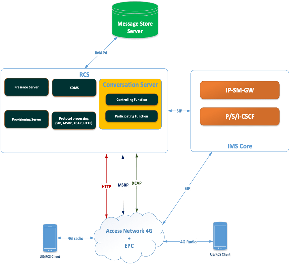 Hệ thống RCS Core 2 Hệ thống RCS core