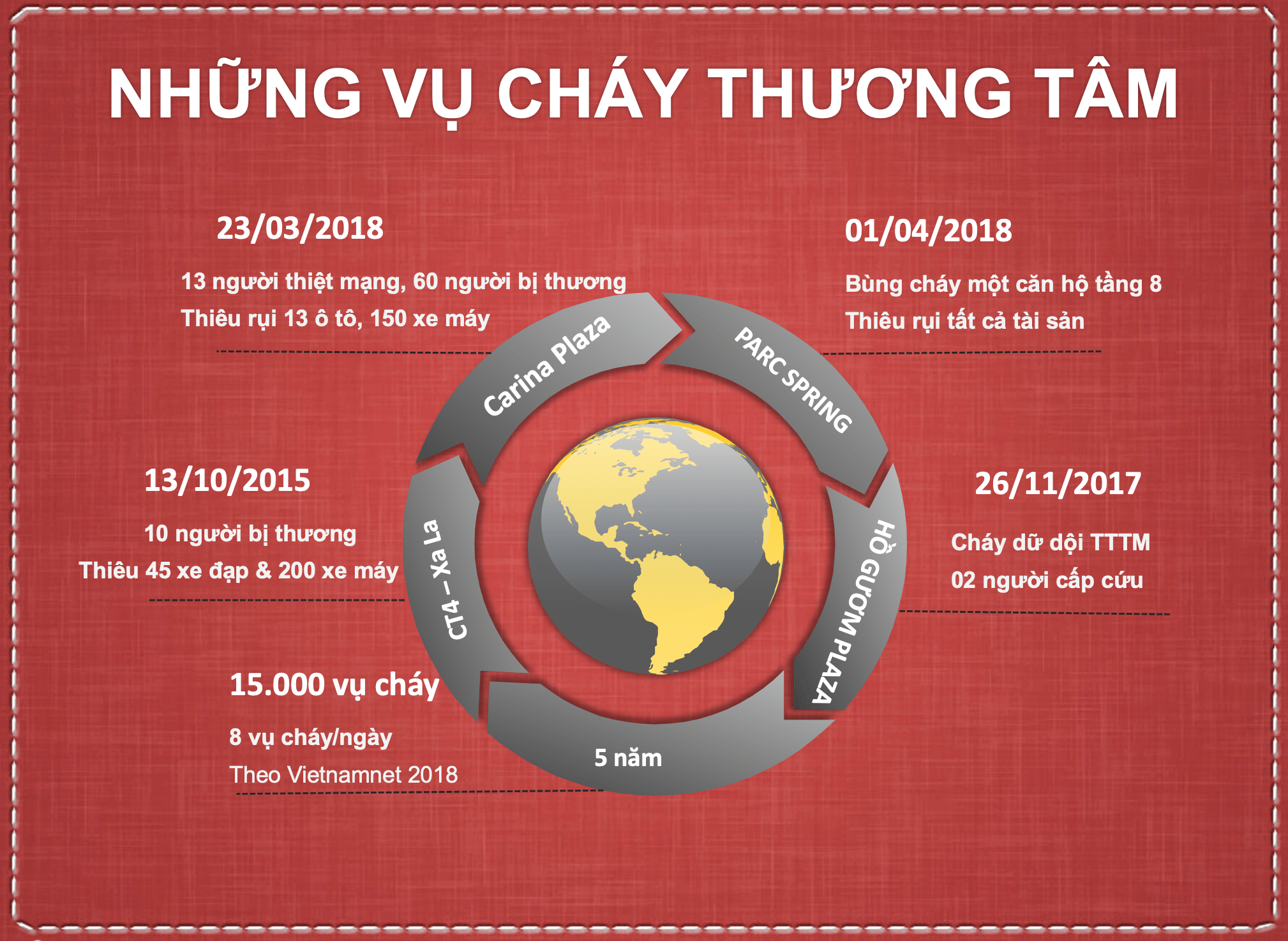 Hot Alarm - Cuộc gọi báo cháy 48 Cac Vu Chay Thuong Tam Gan Day