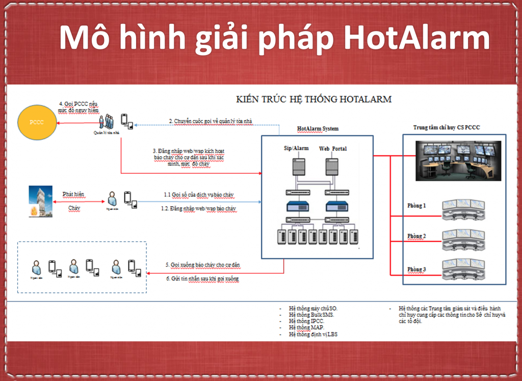 Hot Alarm - Cuộc gọi báo cháy 54 Mo Hinh Giai Phap Hot Alarm