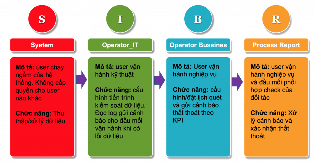 Business Assurance - GP An toàn kinh doanh 56 Business Assurance He Thong An Toan Kinh Doanh2