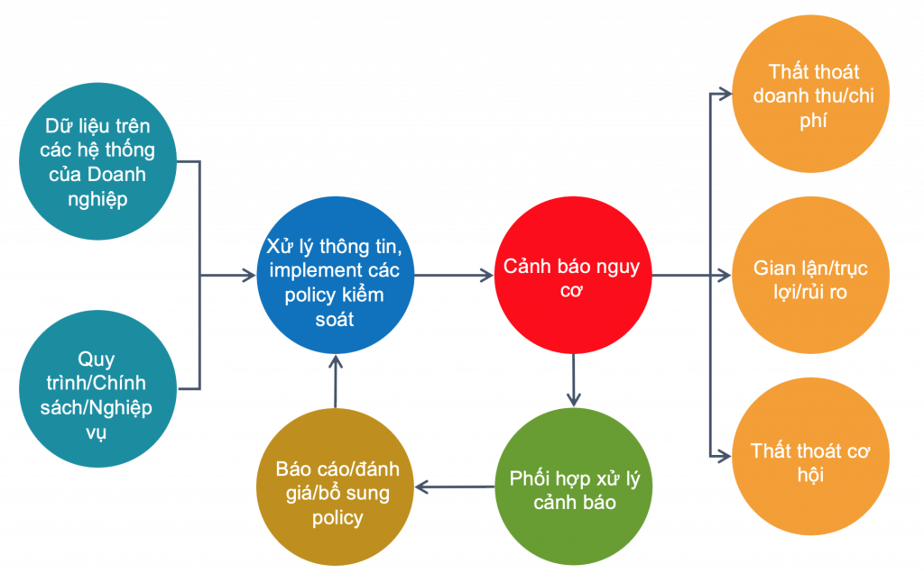 Business Assurance - GP An toàn kinh doanh 55 Business Assurance Quy Trinh2