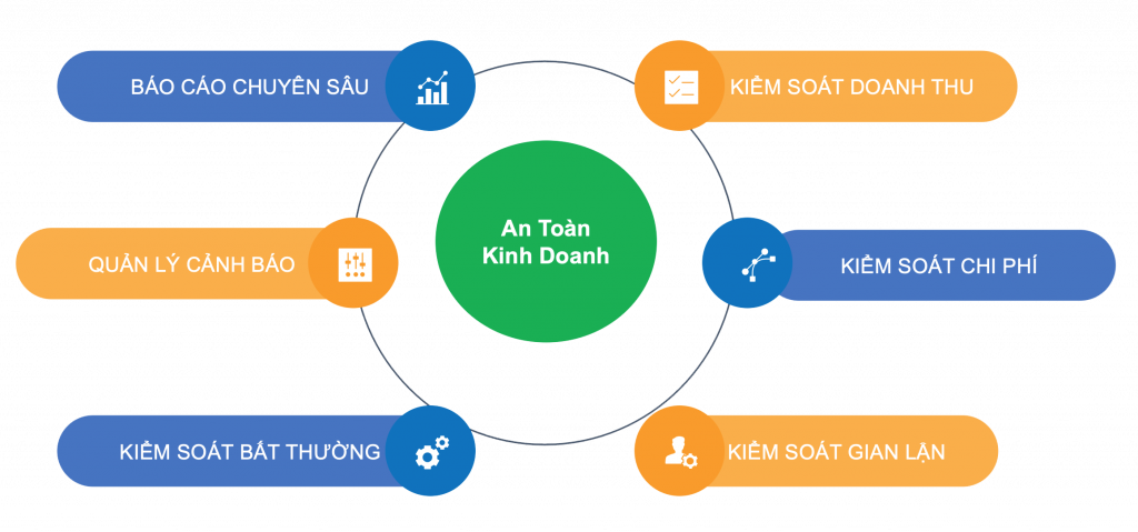 Business Assurance - GP An toàn kinh doanh 51 Business Assurance So Do Chuc Nang2