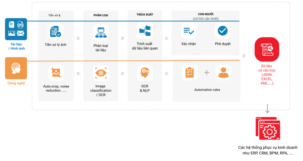 OCR RealDoc – Giải pháp số hóa văn bản tài liệu 3 3