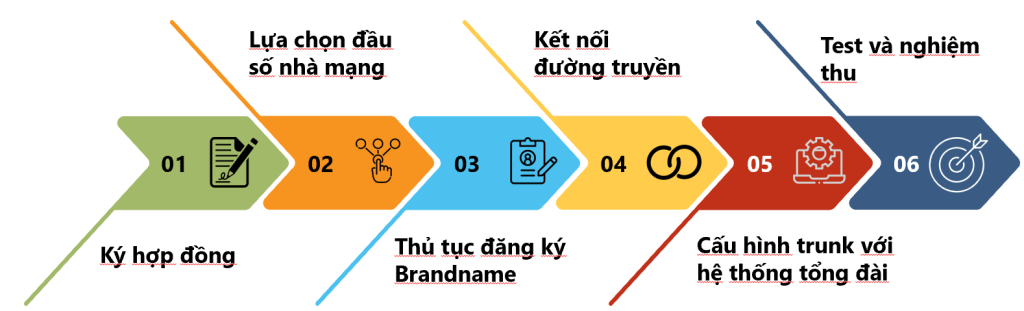 Giải pháp Voice Brandname 5 2