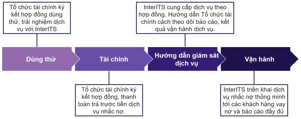 SmartReminder - Dịch vụ nhắc nợ thông minh 1 01