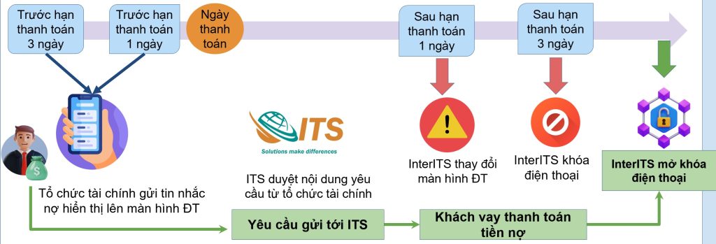 SmartReminder - Dịch vụ nhắc nợ thông minh 4 SmartReminder - luồng vận hành