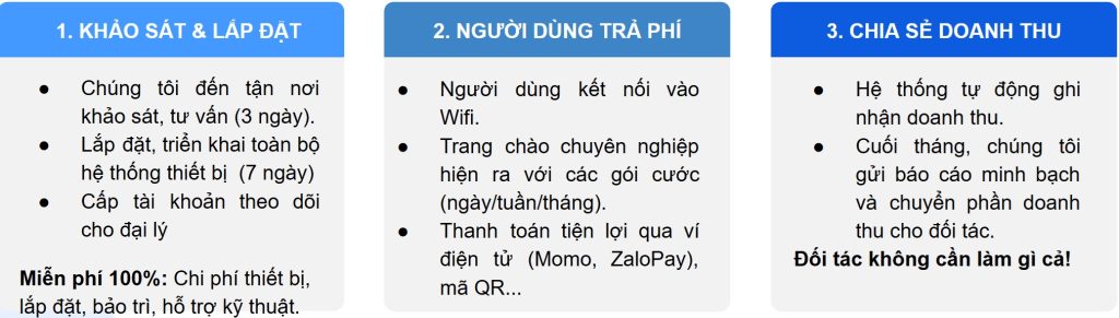 Dịch vụ Nextify - Cloud Wifi As Service 3 Quy trình hợp tác Cloud wifi
